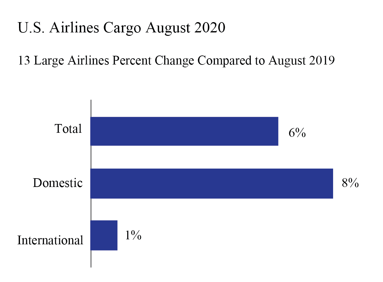 U.S. Airlines Carried 6 More Cargo in August 2020 than August 2019